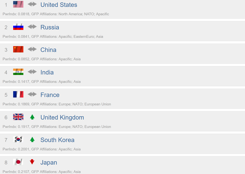 Bảng xếp hạng lực lượng quân đội các nước năm 2018 của Global Firepower.