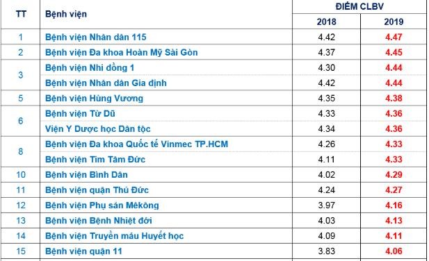 Danh sách các BV trên địa bàn Tp.HCM đạt chất lượng tốt. Ảnh: Chụp từ kết quả của Sở Y tế TP.HCM