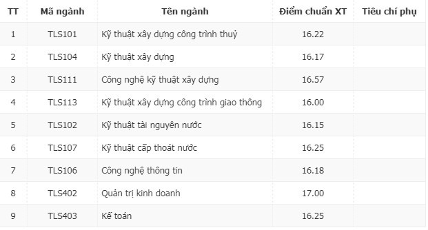 Điểm chuẩn theo phương thức xét tuyển theo kết quả học bạ THPT đợt 1 năm 2020