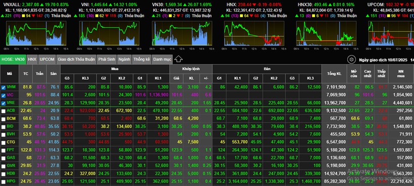 VN-Index tăng mạnh. Nguồn: FPTS 10-7 CK.jpg