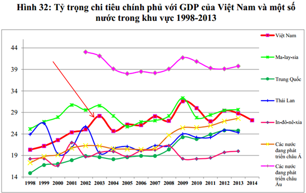 Tỉ trọng chi tiêu Chính phủ so sánh với một số nước trong khu vực châu Á