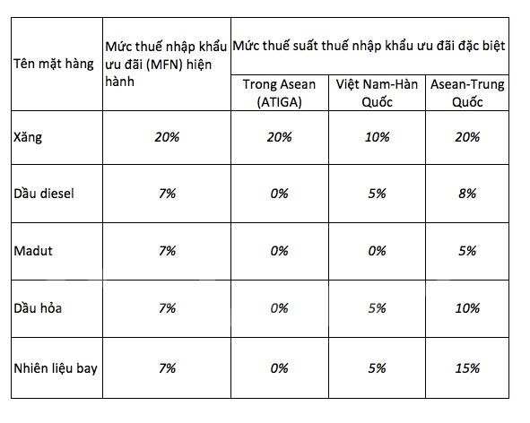Thủ tướng đồng ý thay đổi cách xác định thuế nhập khẩu xăng dầu ảnh 1 Thủ tướng đồng ý thay đổi cách xác định thuế nhập khẩu xăng dầu ảnh 1