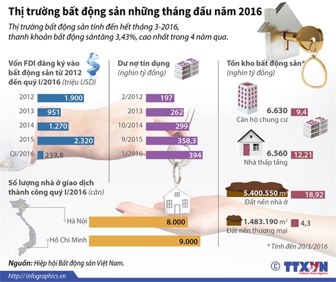 Thanh khoản bất động sản tăng cao nhất trong 4 năm ảnh 1 Thanh khoản bất động sản tăng cao nhất trong 4 năm ảnh 1