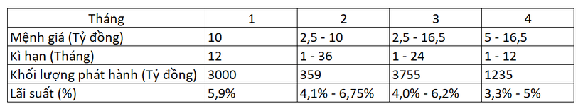 Kết quả phát hành chứng chỉ tiền gửi 4 tháng đầu năm 2020 của MBBank