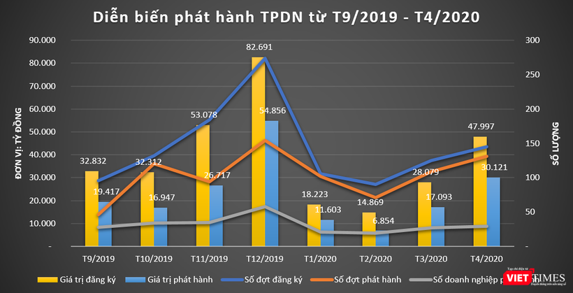 Diễn biến phát hành TPDN từ T9/2019 - T4/2020 (Nguồn: HNX) Diễn biến phát hành TPDN từ T9/2019 - T4/2020 (Nguồn: HNX)