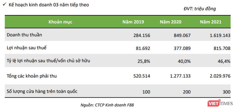 Kế hoạch kinh doanh của F88 giai đoạn 2019 - 2021