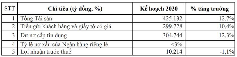 Kế hoạch kinh doanh năm 2020 của VPBank (Nguồn: VPBank)