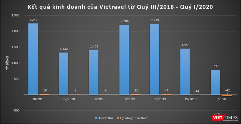 kết quả kinh doanh hàng quý của Vietrave