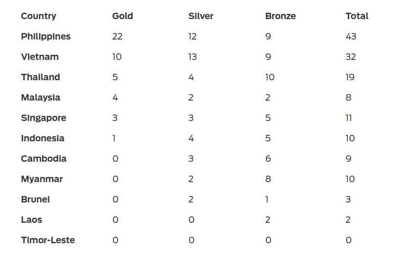 Bảng tổng sắp SEA Games 30 ngày 1 tháng 12 (Ảnh: Fox Sport)