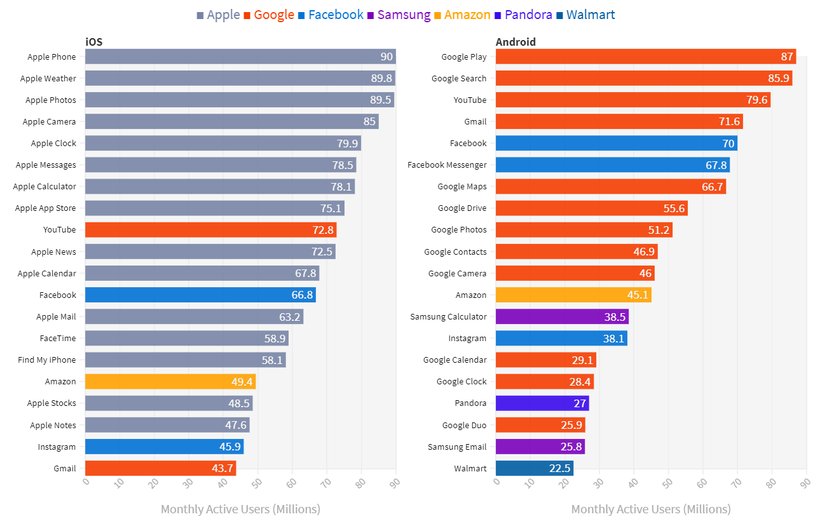 Kết quả khảo sát được Comscore đưa ra (Ảnh: The Verge) Kết quả khảo sát được Comscore đưa ra (Ảnh: The Verge)