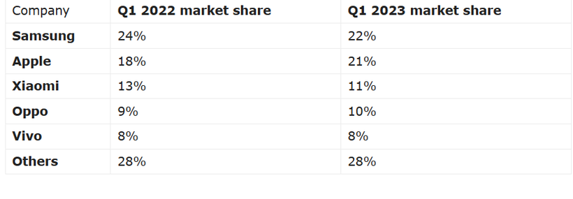 Top những hãng điện thoại chiếm phần lớn thị phần trên thị trường smartphone Q1 2023 (Ảnh: Gizmochina)