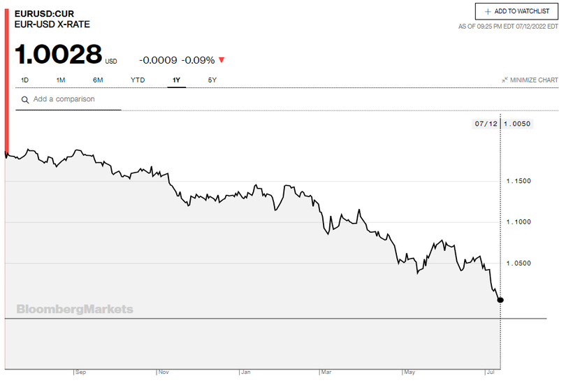 Diễn biến tỷ giá Euro - USD trong một năm qua. Nguồn: Bloomberg Diễn biến tỷ giá Euro - USD trong một năm qua. Nguồn: Bloomberg