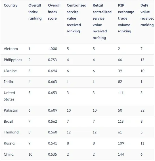 Chainalysis đánh giá cao sức mua và mức độ sử dụng tiền mã hóa tại Việt Nam. Ảnh: Chainalysis Chainalysis đánh giá cao sức mua và mức độ sử dụng tiền mã hóa tại Việt Nam. Ảnh: Chainalysis