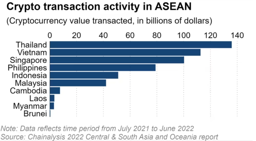 Giao dịch tiền điện tử tại ASEAN giai đoạn tháng 7/2021 - tháng 6/2022. (Nguồn: Chainalysis) Giao dịch tiền điện tử tại ASEAN giai đoạn tháng 7/2021 - tháng 6/2022. (Nguồn: Chainalysis)