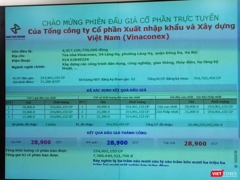 An Quý Hưng và “thế trận” Vinaconex hậu đấu giá... ảnh 2 Một nhà đầu tư bỏ ra hơn 7.366 tỷ đồng ôm trọn lô cổ phần Vinaconex của SCIC - ảnh 1
