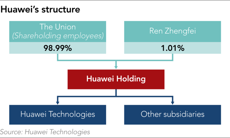 Ông chủ thực sự của Huawei là ai? - ảnh 5