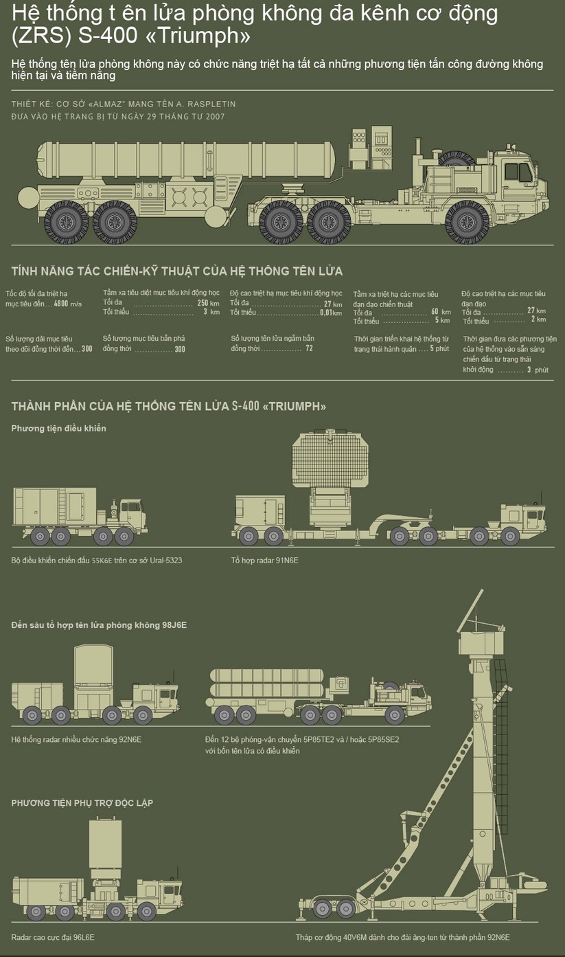 Uy lực hệ thống tên lửa phòng không S-400 “Triumph“ ảnh 1