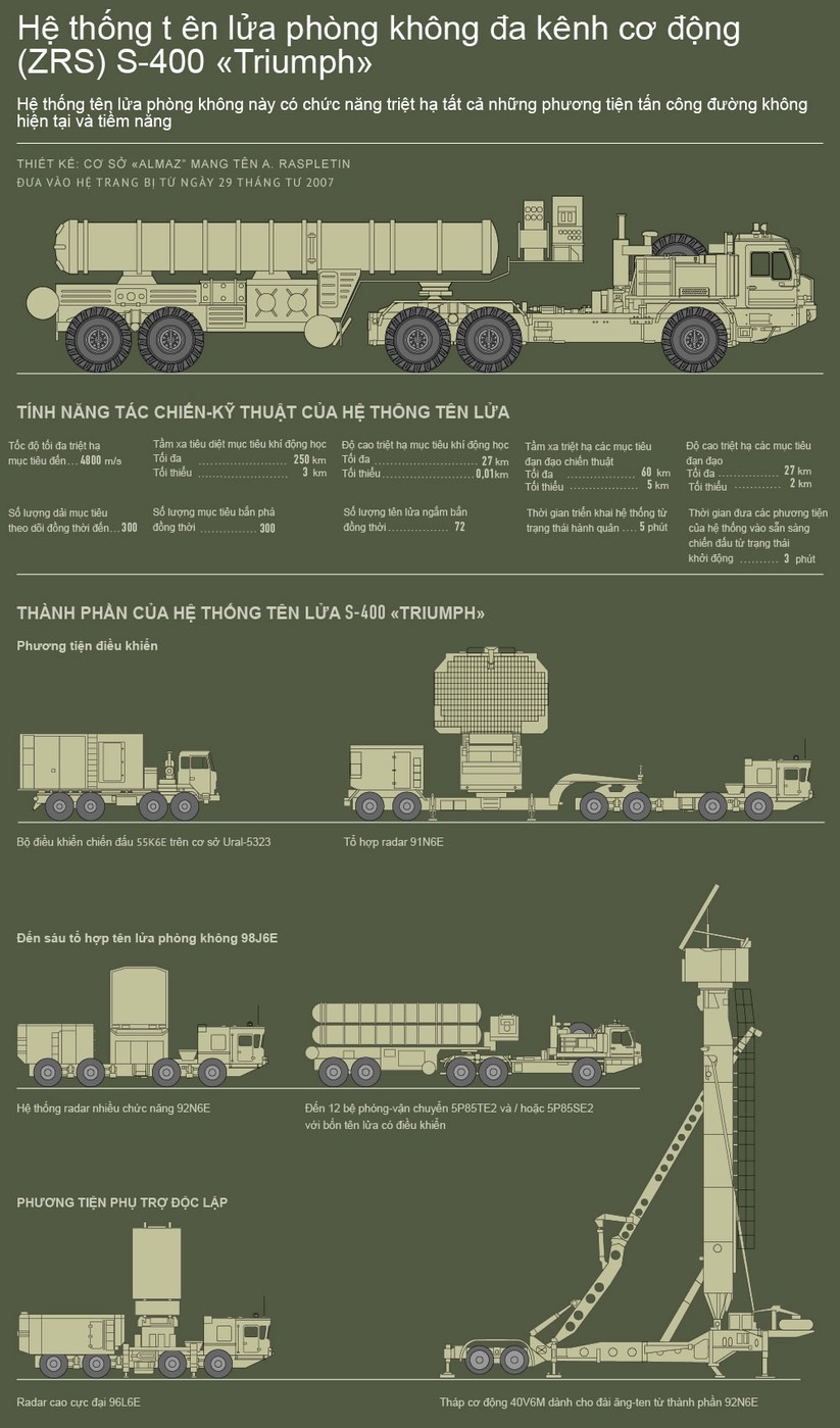 Nga đưa hệ thống tên lửa siêu hiện đại S-400 đến Syria ảnh 1