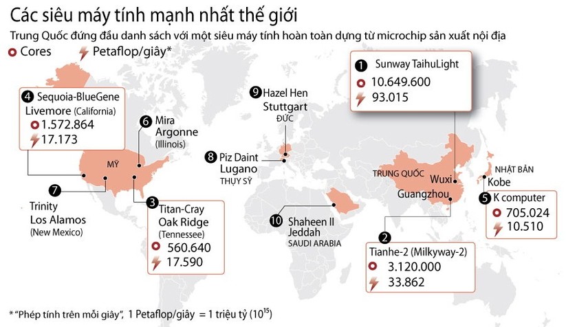 10 siêu máy tính mạnh nhất thế giới ảnh 1