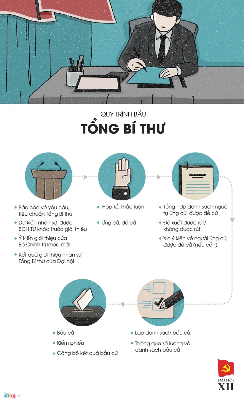 Bộ Chính trị, Tổng bí thư Đảng được bầu thế nào? ảnh 3