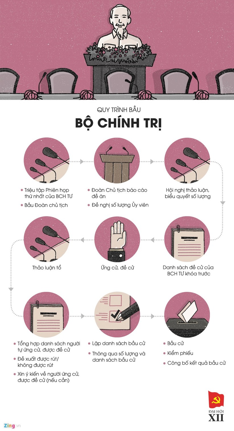 Bộ Chính trị, Tổng bí thư Đảng được bầu thế nào? ảnh 2
