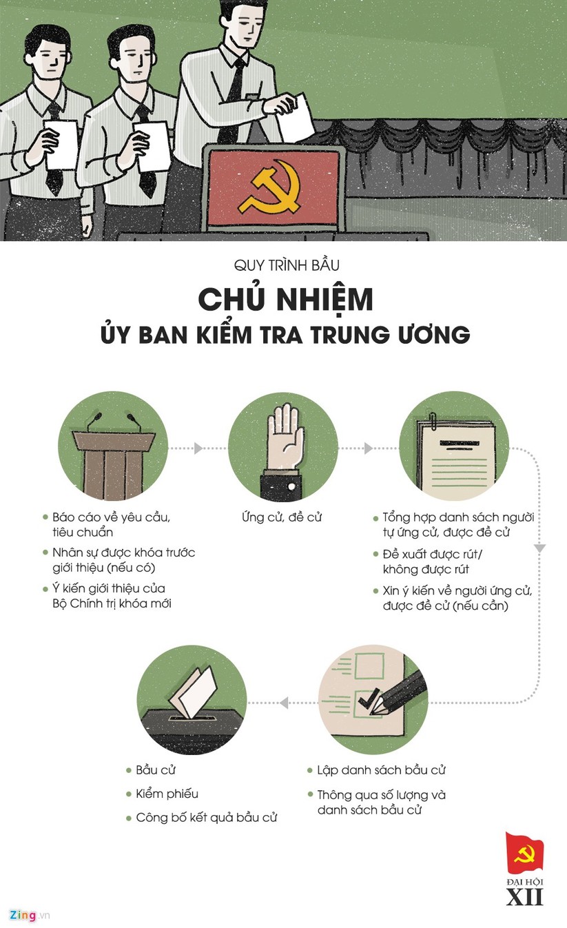 Bộ Chính trị, Tổng bí thư Đảng được bầu thế nào? ảnh 6